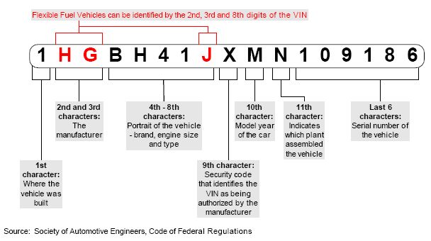 Vehicle Identification Number