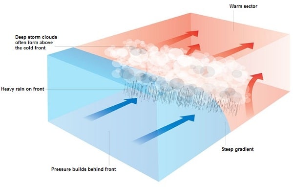 Cold front diagram