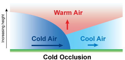 Cold Occlusion diagram