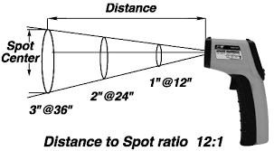 Distance to spot ratio