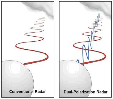 Dual-polarization radar