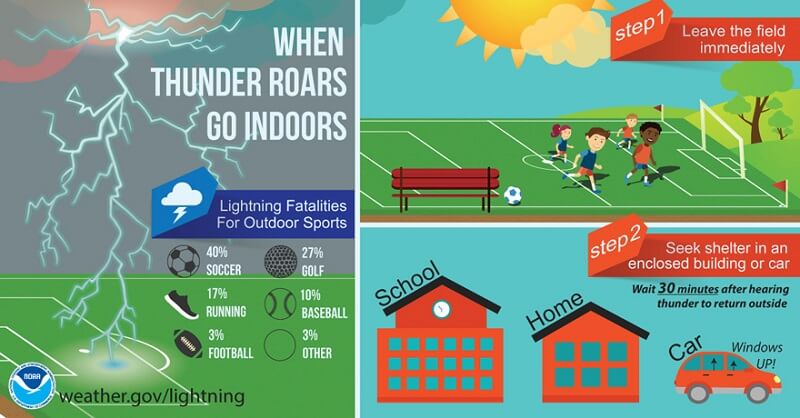 Lightning safety infographic