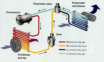 How Does Car AC Work