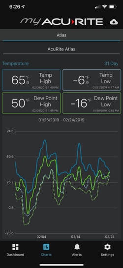My AcuRite charts