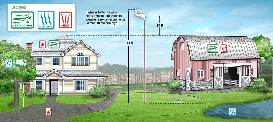 Correct weather station siting instructions