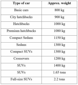 picture of examples of car weights