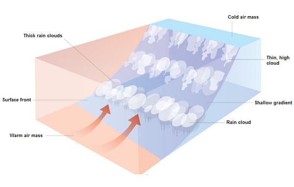 Warm front diagram