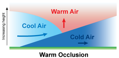 Warm Occlusion diagram