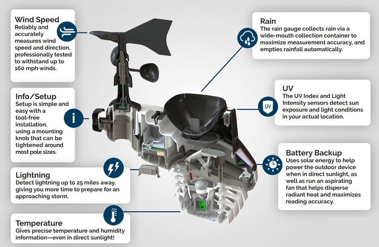 Weather station cutaway diagram