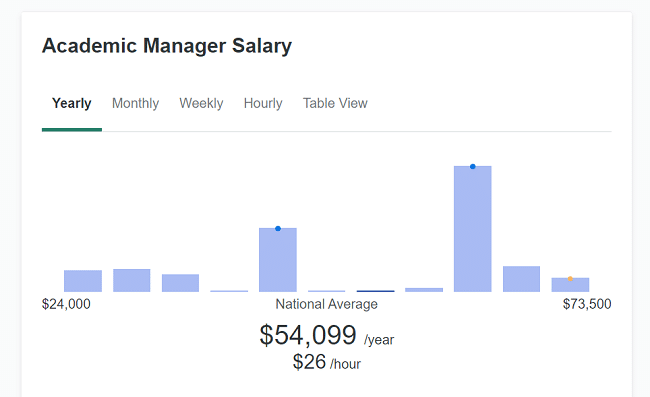 Academic-manager-salary